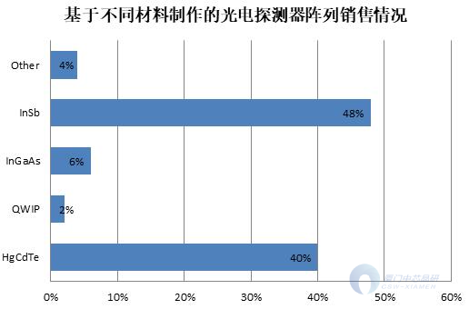 基于不同材料制作的光电探测器阵列销售图表