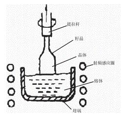 直拉法生长晶体示意图