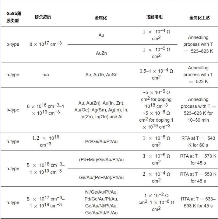GaSb 半导体层的金属化、比接触电阻和金属形成工艺