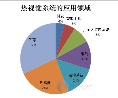 热视觉系统应用