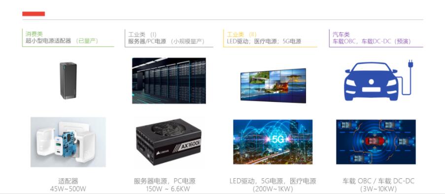 氮化镓应用行业与市场细分