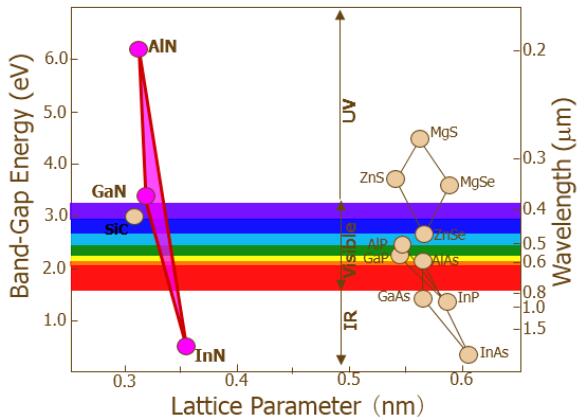GaN材料体系（GaN、InGaN和AlGaN）将半导体激光器波长扩展到可见光和紫外波段
