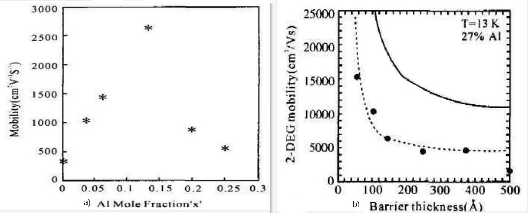 a）Al含量影响AlGaN GaN HEMT迁移率； b）载流子迁移率随势垒厚度而变化