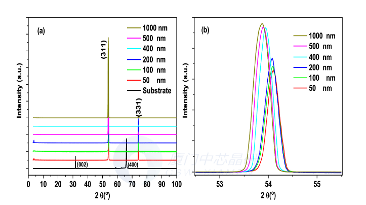 图3（a）Al0.1Ga0.9AsGaAs样品和GaAs的XRD图谱；（b） 放大Al0.1Ga0.9As薄膜的峰值（311） (1)