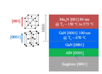 Mn4N-GaN 结构示意图