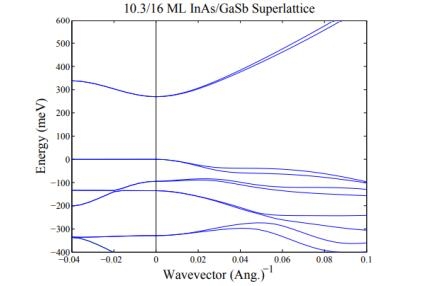 InAs/GaSb超晶格能带与波矢量的关系图