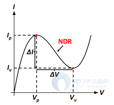通用RTD器件的RT-IV特性的示意图