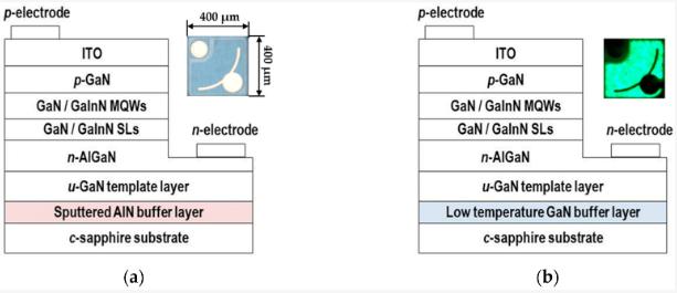 图 1. ( a ) 具有溅射 AlN 缓冲层的 GaInN 基绿光发光二极管(LED A) ( b ) 具有传统 LT-GaN 缓冲层的 GaInN 基绿光发光二极管(LED B) 的示意图