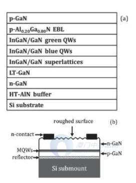 图1 硅基绿光LED（a）外延结构和（b）芯片结构示意图