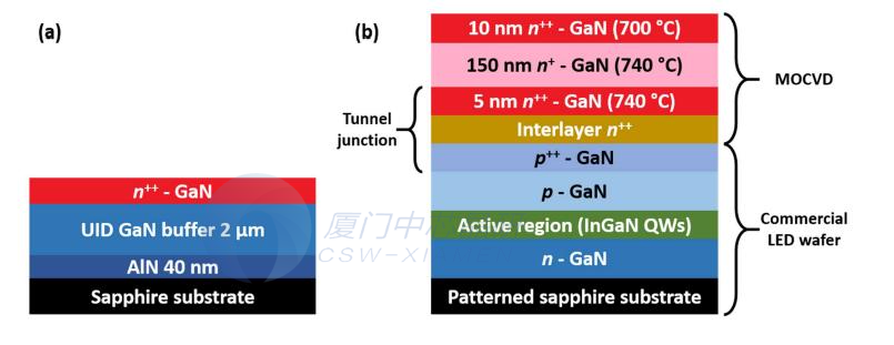 图1 （a）用于研究低温高硅掺杂GaN外延片结构（b） 在商业LED晶片上生长的隧道结