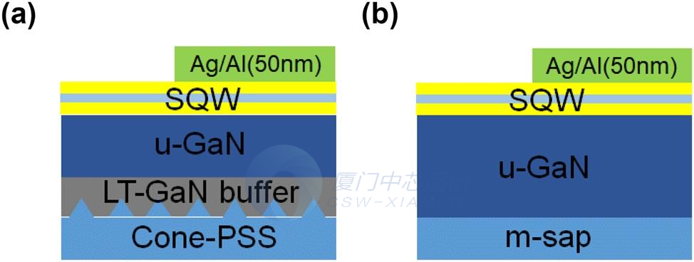 图1：(a) 极性 InGaNGaN量子阱 LED外延结构；(b) 半极性InGaNGaN量子阱LED结构示意图