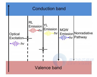 图2 量子阱内复合的代表性能带图显示了激光（hv=4.66eV，λ=266nm）、三种发光复合途径和非辐射复合途径的光学激发