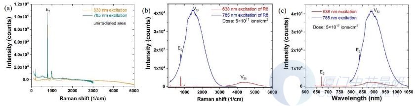 图2 （R8）的未辐照区和以5×1017ionscm2 剂量He离子注入区在638nm和785nm激发下的PLRaman光谱