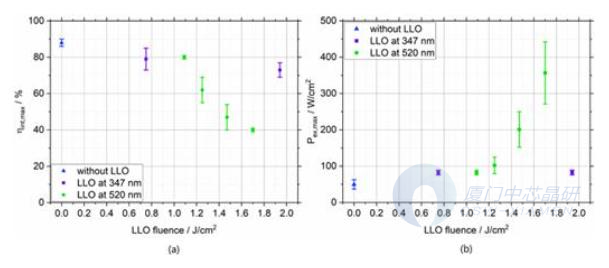 图4 对于没有LLO和LLO之后的LED器件：（a）最大内量子效率ηint,max和（b）最大内部量子效率Pex,max下的激发功率密度
