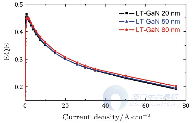 图5 不同LT-GaN厚度的绿光LED的EQE