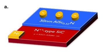 AlScN-4H-SiC 金属铁电半导体（MFeS）电容器的示意图