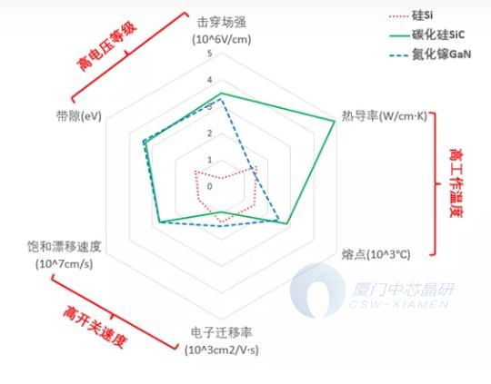 图1 SiC与Si半导体材料性能对比